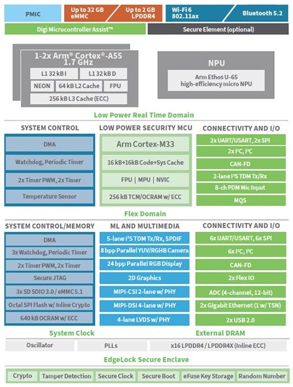 Digi ConnectCore 93 SoM