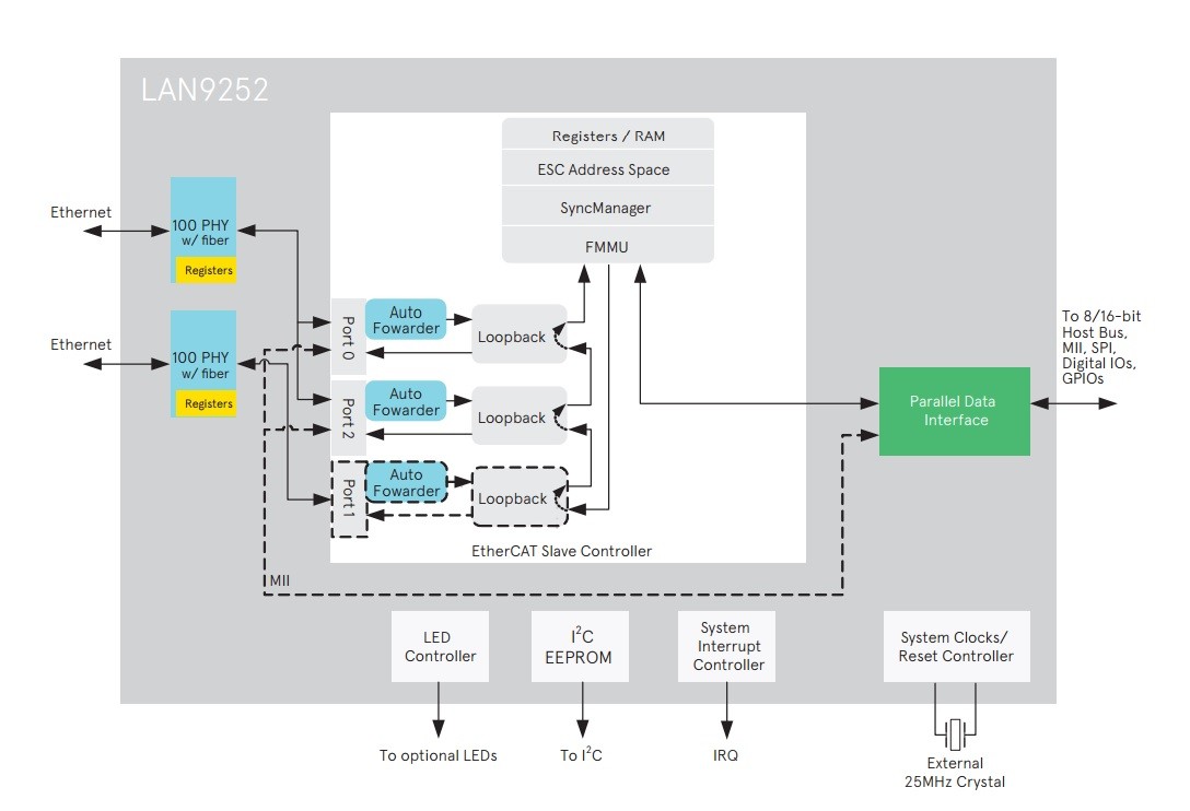 Microchip EtherCAT Development Kit