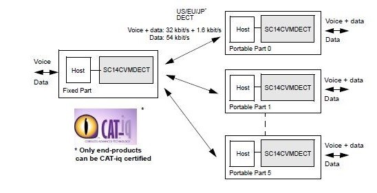 Renesas Cordless Voice Module - SC14CVMDECT