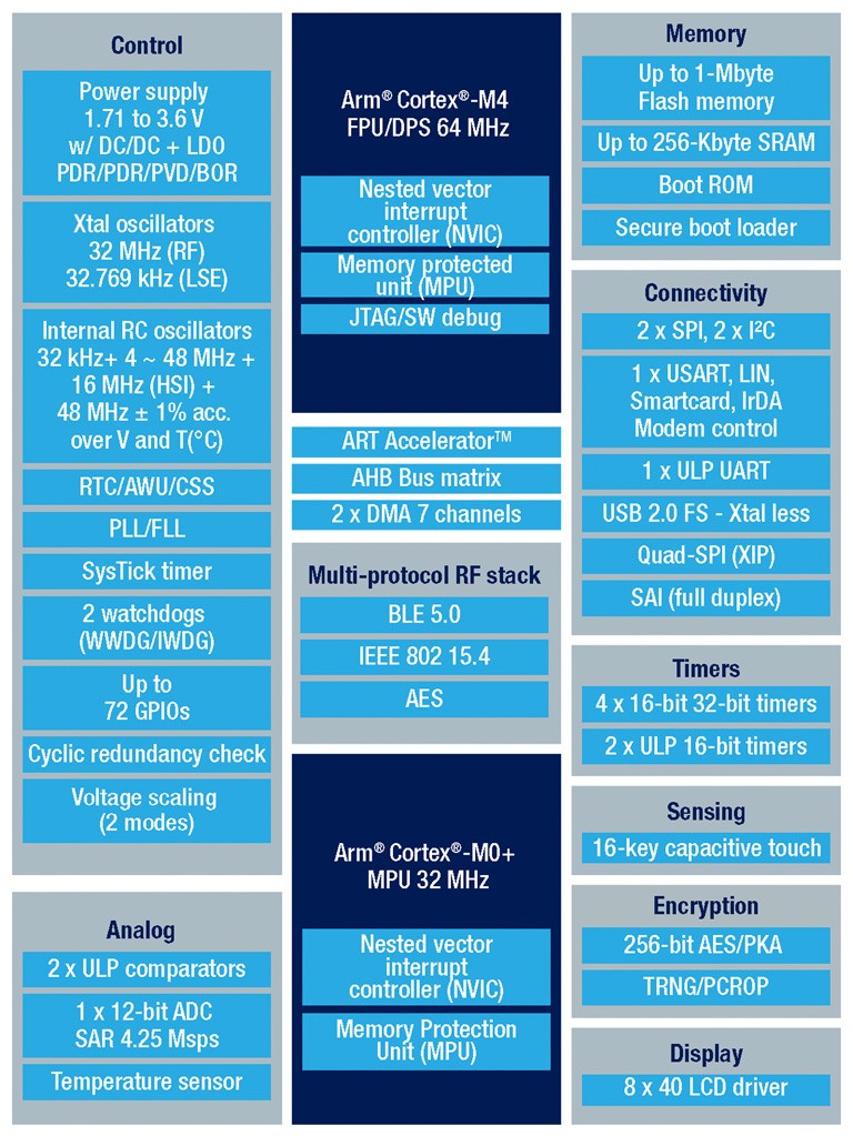 STM32WB Wireless Series with Bluetooth Low Energy 5.3 & IEEE 802.15.4