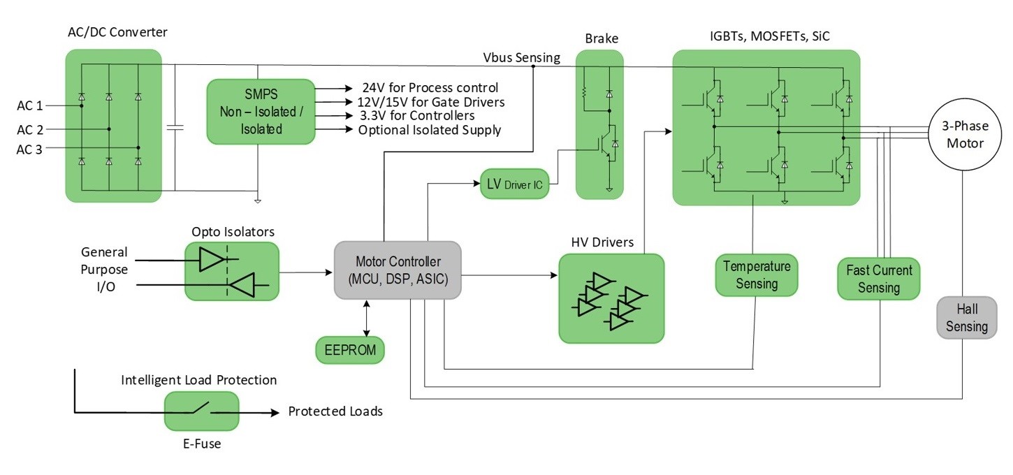 onsemi BLDC Motor Control Solutions