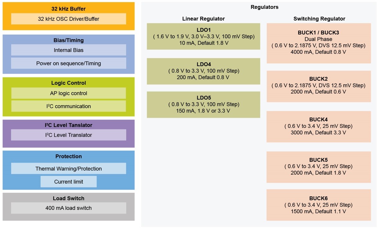 NXP PCA9451A Power Management IC