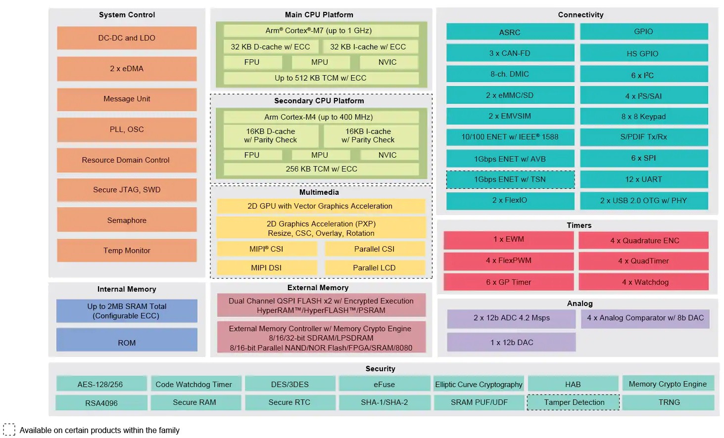 NXP i.MX RT1170 Crossover MCU