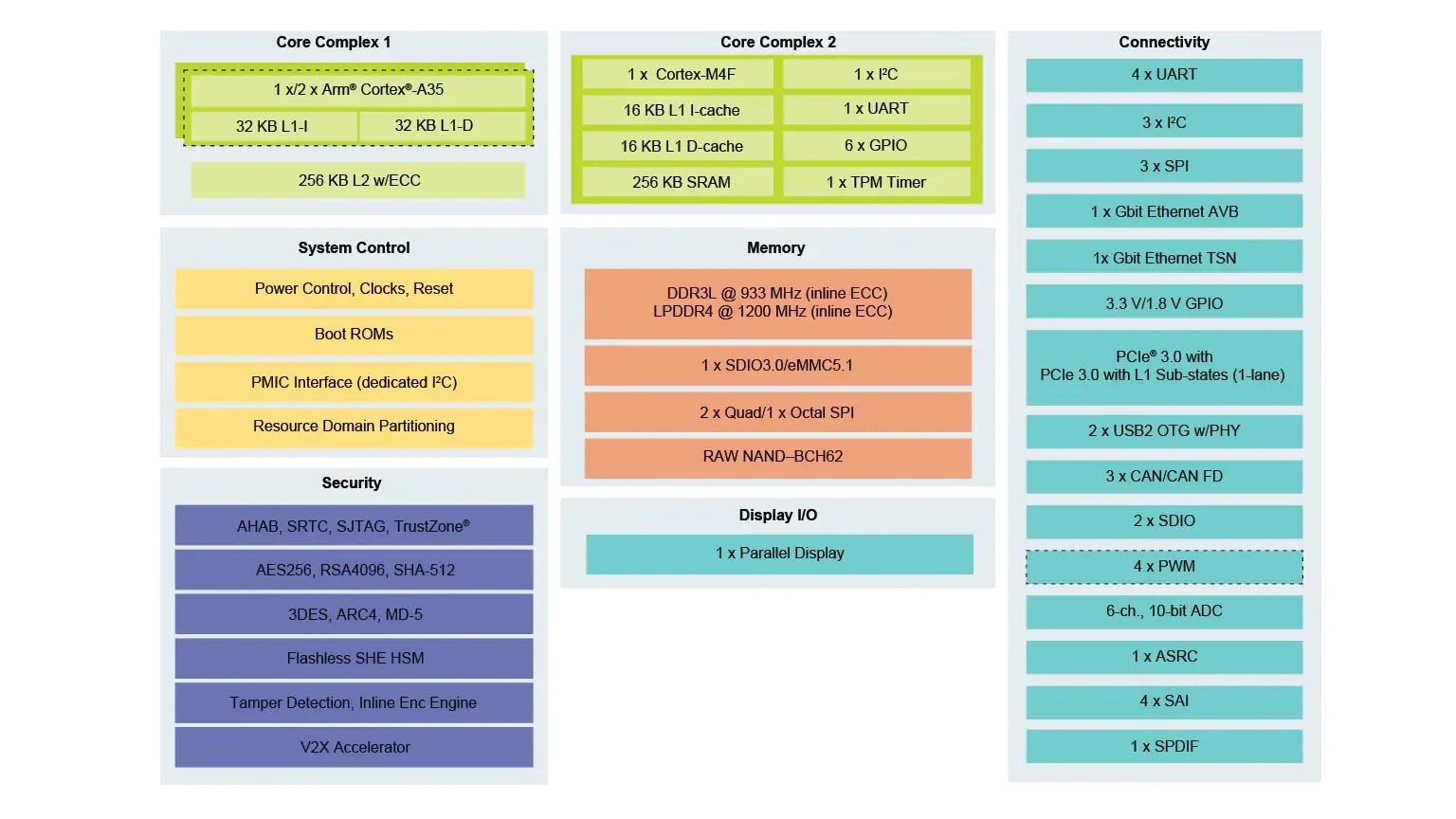 NXP i.MX 8XLite Processor
