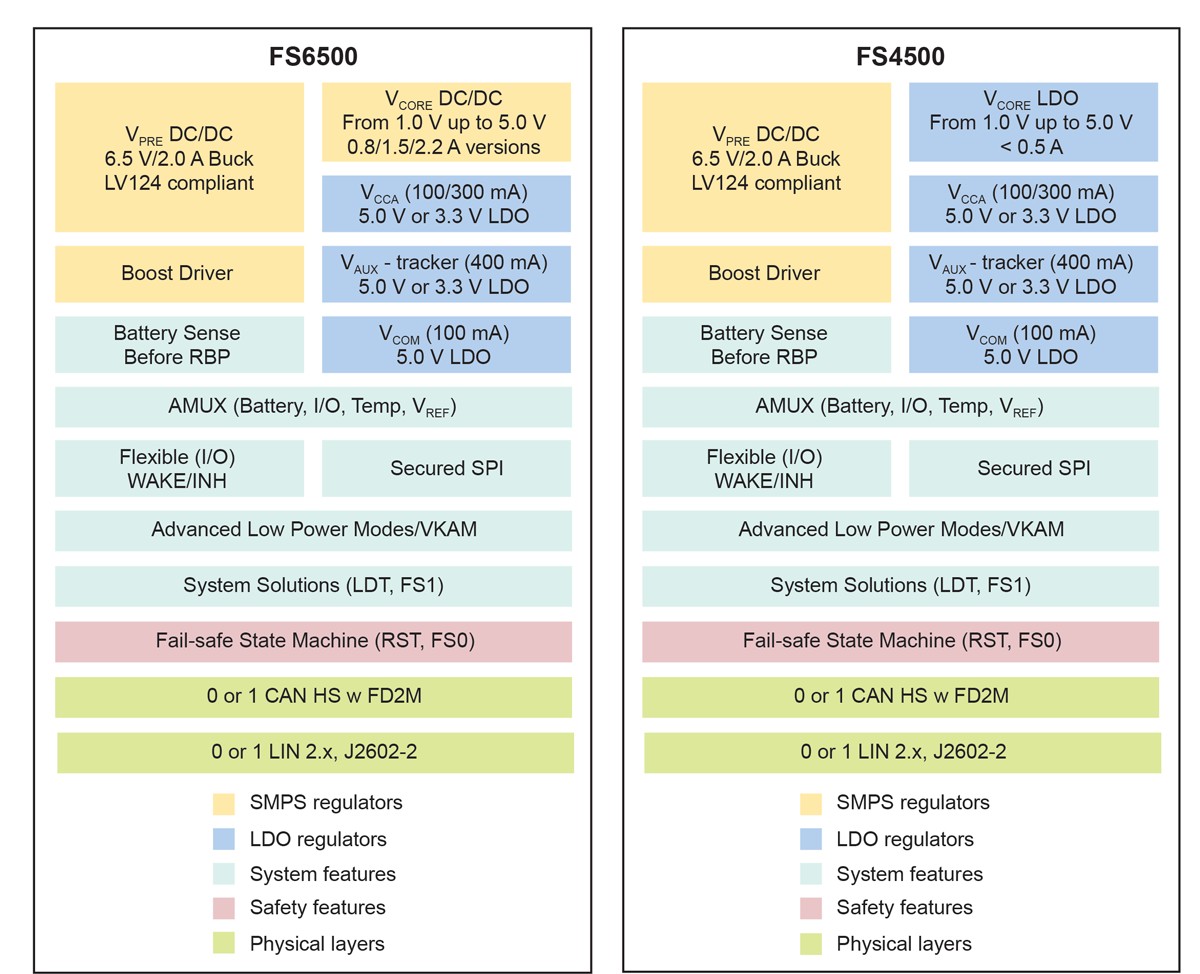 NXP FS6500 Fail Silent System Basis Chip