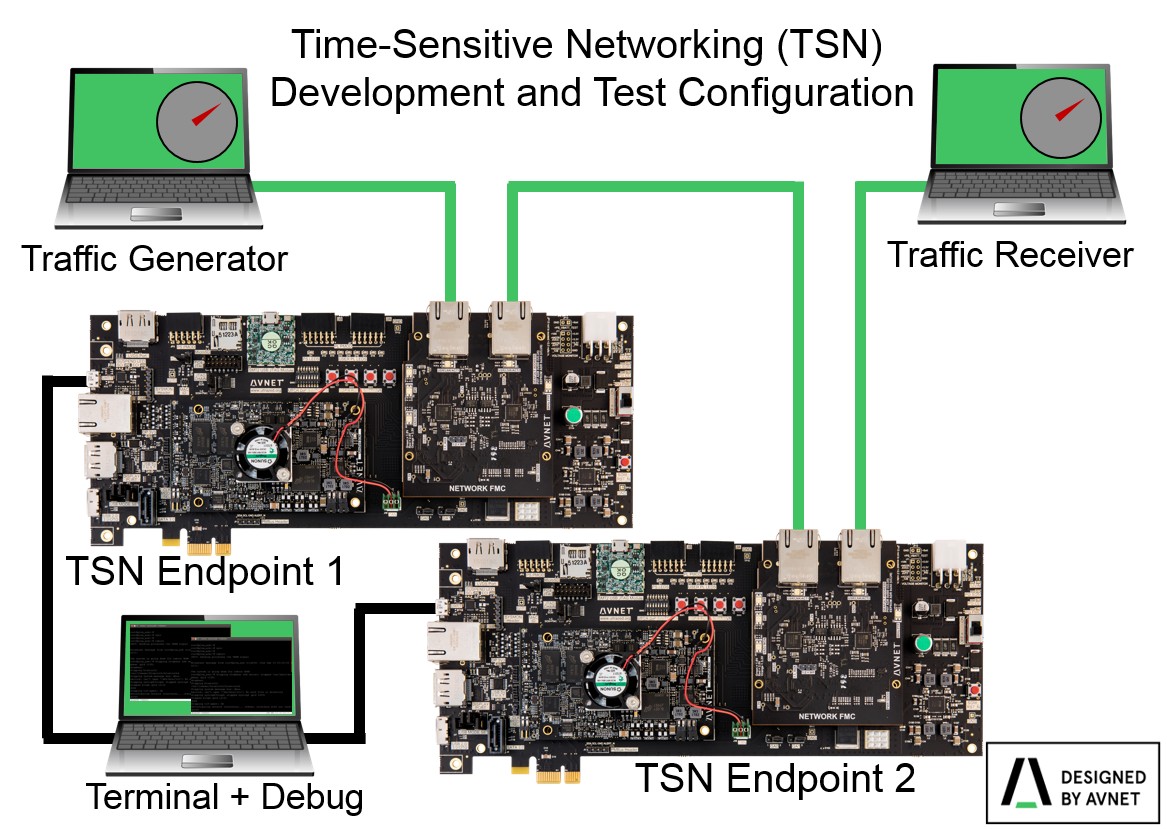 Avnet Time-Sensitive Networking Hardware Evaluation Kit