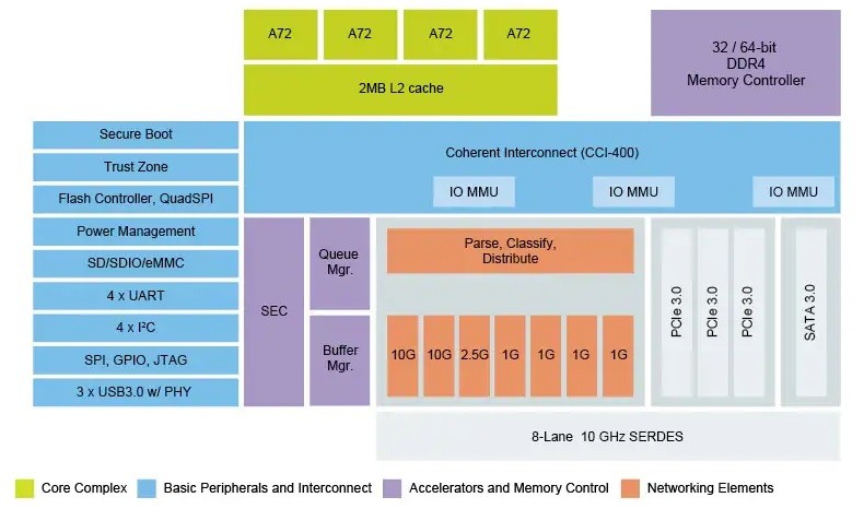 NXP Layerscape® 1046A and 1026A Processors