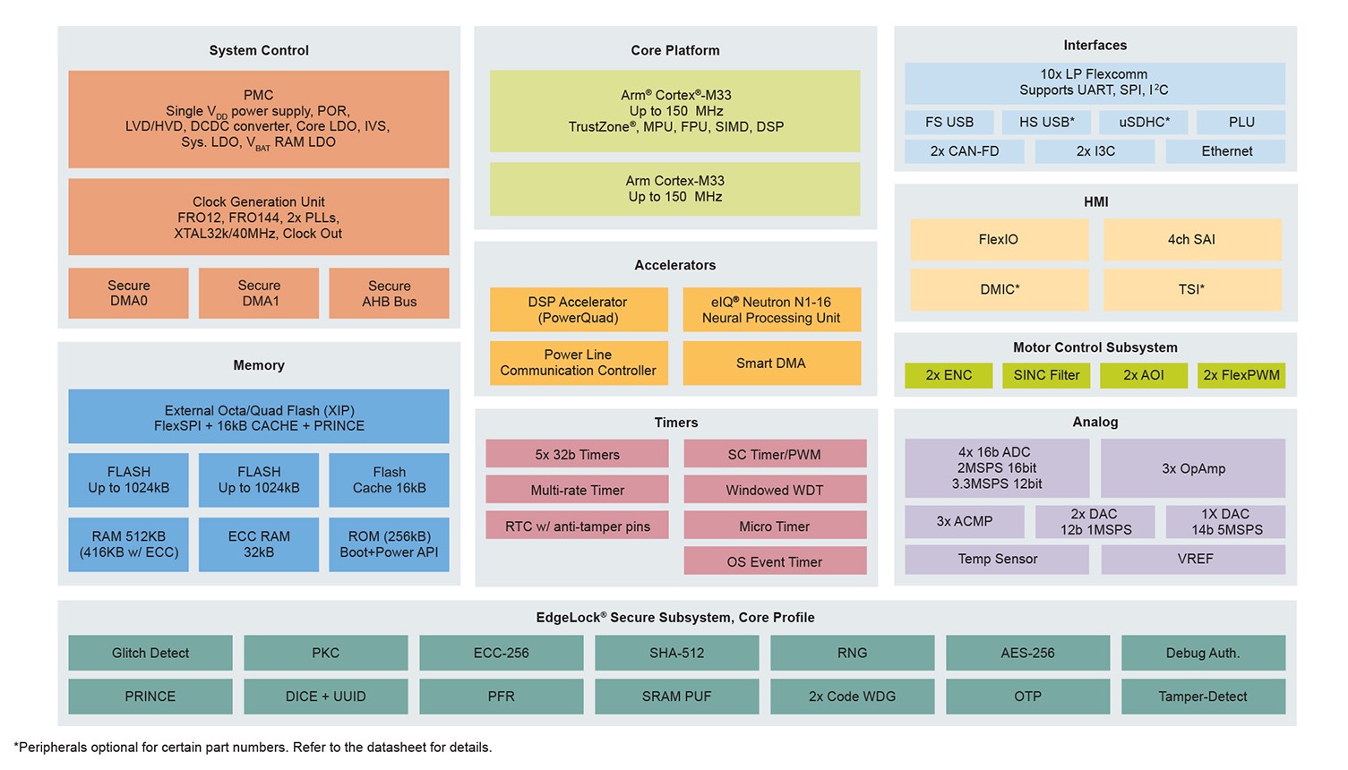 NXP MCX N94x and N54x MCUs