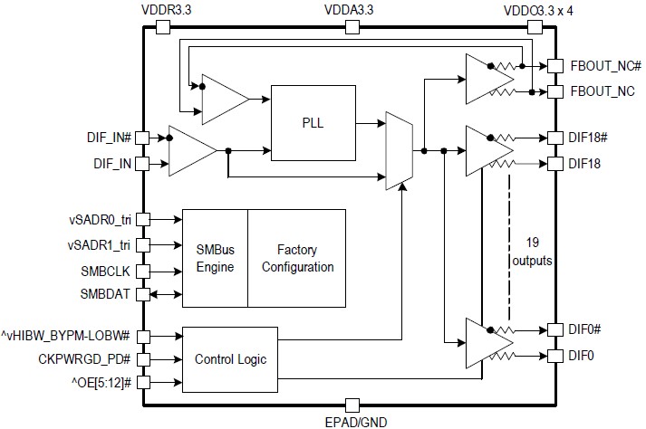 Renesas 9ZXL1951D Gen4 & Gen5-Ready Zero-Delay Buffer
