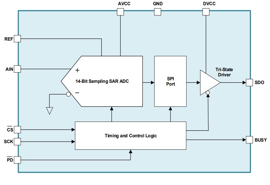 Renesas ISL73141SEH Radiation Hardened 14-Bit 1MSPS SAR ADC