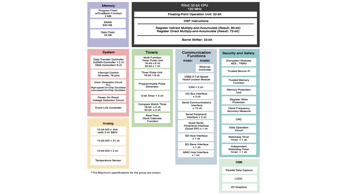 Renesas RX65N/RX651 MCU Groups
