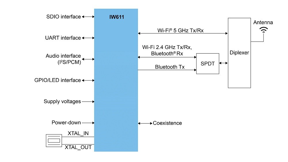 NXP IW61x Wi-Fi 6, Bluetooth 5.2, and 802.15.4 Tri-radio Solution