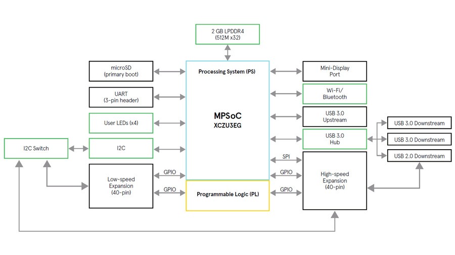 Ultra96 Development Board