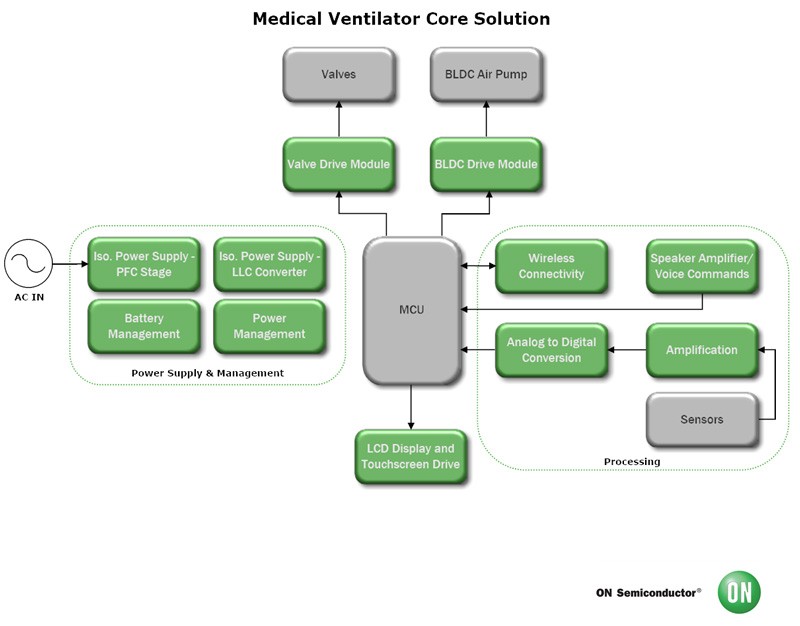 onsemi Medical Ventilator Solution
