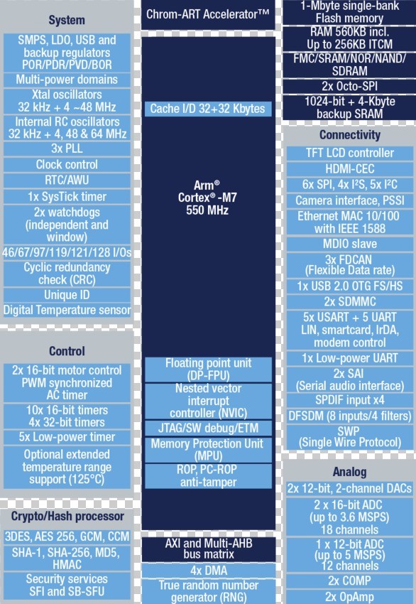 STM32H735IG High-Performance Arm Cortex-M7 MCU